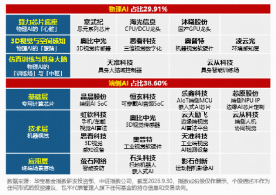 大涨6%！物理AI进入爆发前夜？奥普特20CM涨停	，物理AI含量30%的科创人工智能指数强势猛攻！