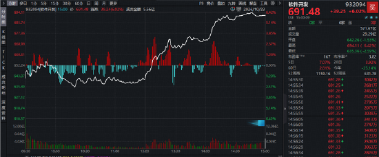 三重利好共振，AI应用、金融科技、网络安全携手冲高！绿盟科技等6股涨停，软件开发指数大涨6%！