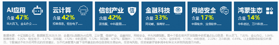 三重利好共振	，AI应用	、金融科技、网络安全携手冲高！绿盟科技等6股涨停，软件开发指数大涨6%！