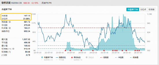 三重利好共振，AI应用、金融科技、网络安全携手冲高！绿盟科技等6股涨停	，软件开发指数大涨6%！