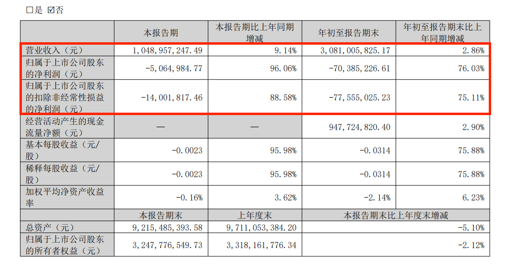 亏损收窄七成，世界医学何时走出“困境”