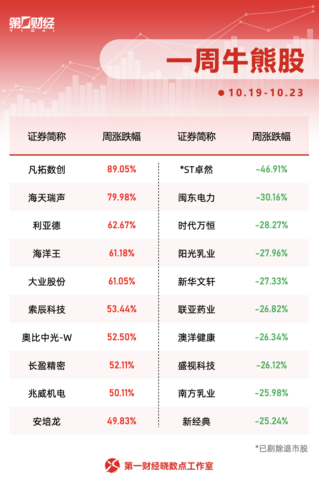 本周前十牛熊股出炉