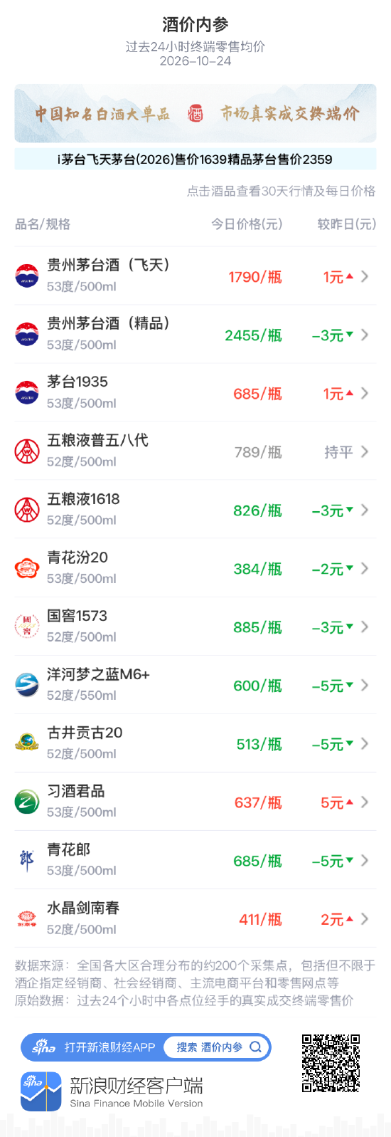 飞天茅台零售均价小涨 洋河梦之蓝M6+三连跌创月新低 古井贡古20、青花郎四连阴