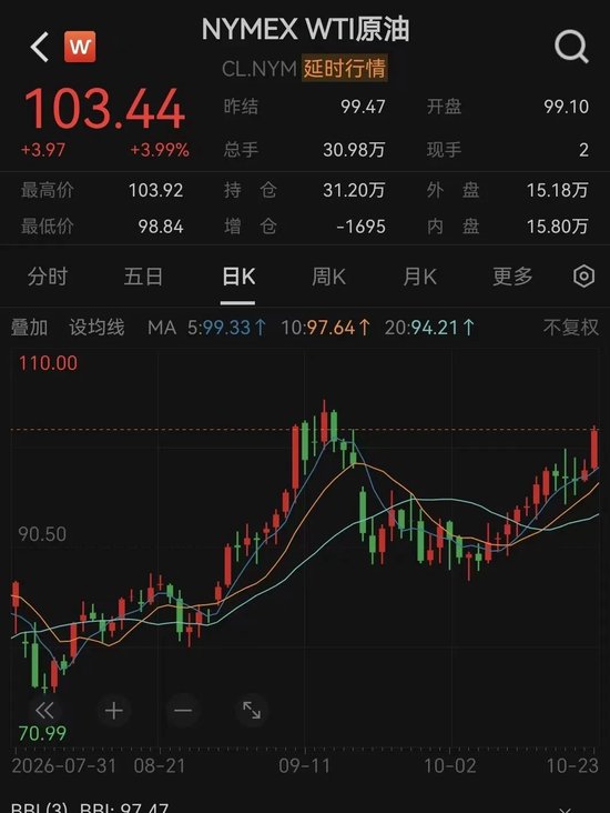 一觉醒来	，道指、黄金大跌，原油又“爆了”！