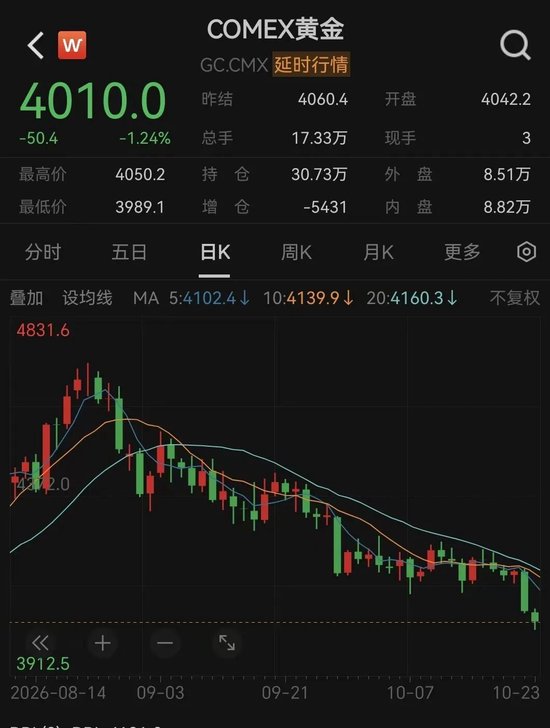一觉醒来，道指	、黄金大跌	，原油又“爆了	”！