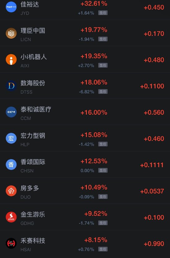 10月24日热门中概股涨跌不一，台积电涨1.49%，阿里巴巴跌超2%