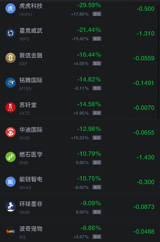10月24日热门中概股涨跌不一	，台积电涨1.49%，阿里巴巴跌超2%