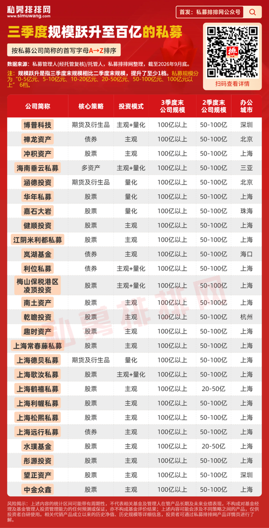三季度，这些私募“做大”了！17家首次加入百亿阵营！