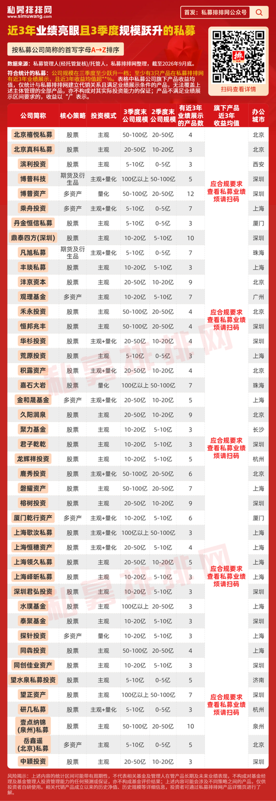 三季度，这些私募“做大”了！17家首次加入百亿阵营！