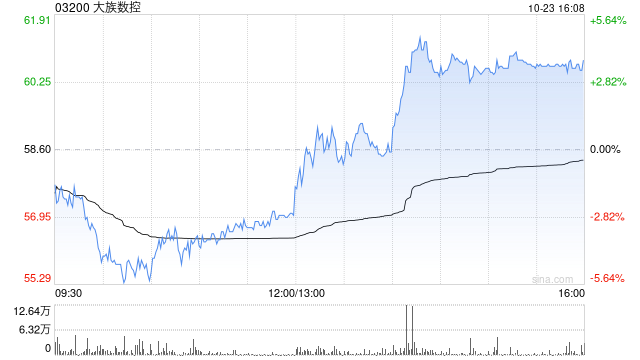 大族数控遭GIC Private Limited减持45.61万股 每股作价约65.07港元