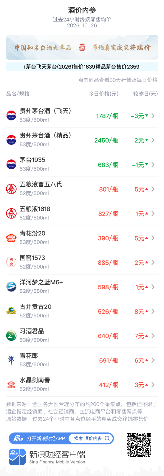 五粮液普五八代上涨5元 收复800元整数关口