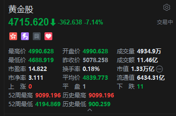 金价调整！港股黄金股全线下挫，赤峰黄金大跌逾11%