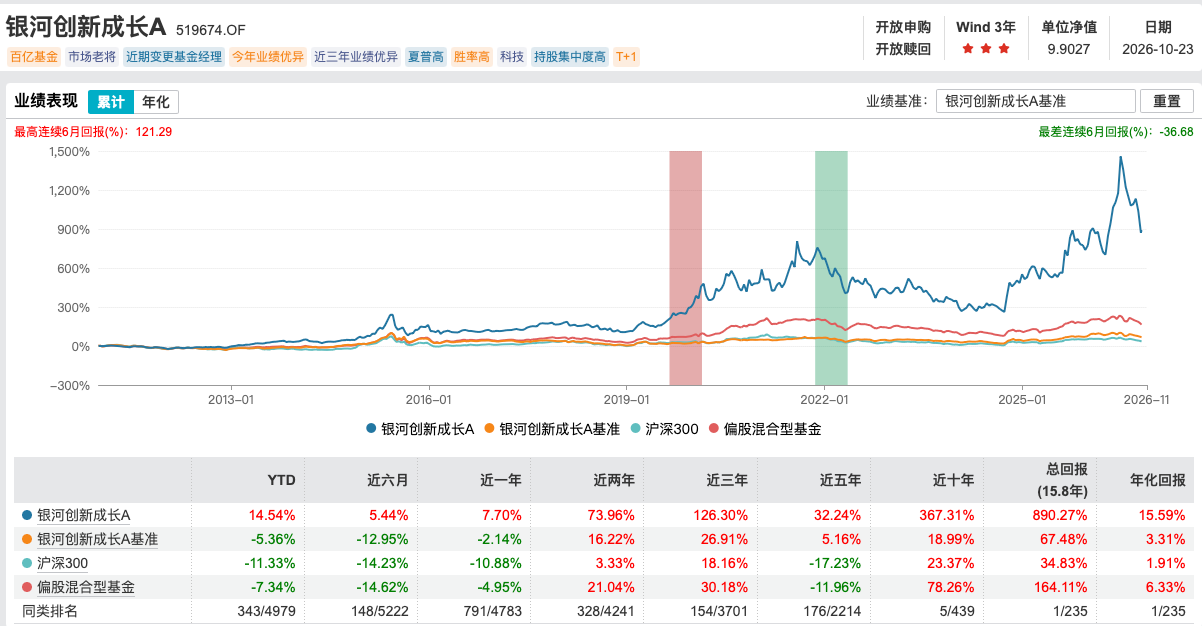 首只百亿主动基季报出炉，银河创新成长A增持圣邦股份、华虹宏力，基金经理称长期看好AI与半导体国产化