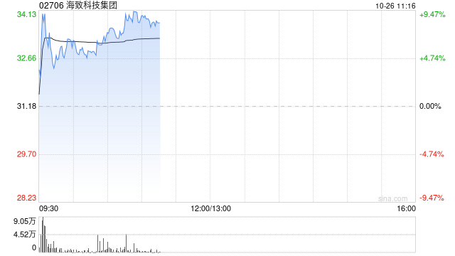 海致科技集团早盘涨超5% 获基石投资者自愿延长禁售期