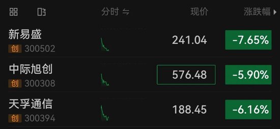 新易盛、中际旭创、天孚通信、联特科技，集体下跌