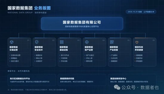 国家数据集团业务版图拆解：6子公司+3参股平台+5事业部