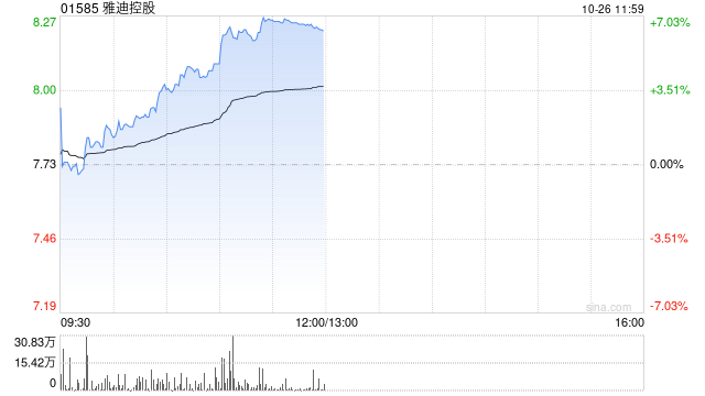 雅迪控股早盘涨超6% 新版电动自行车3C认证新规将于11月1日起实施