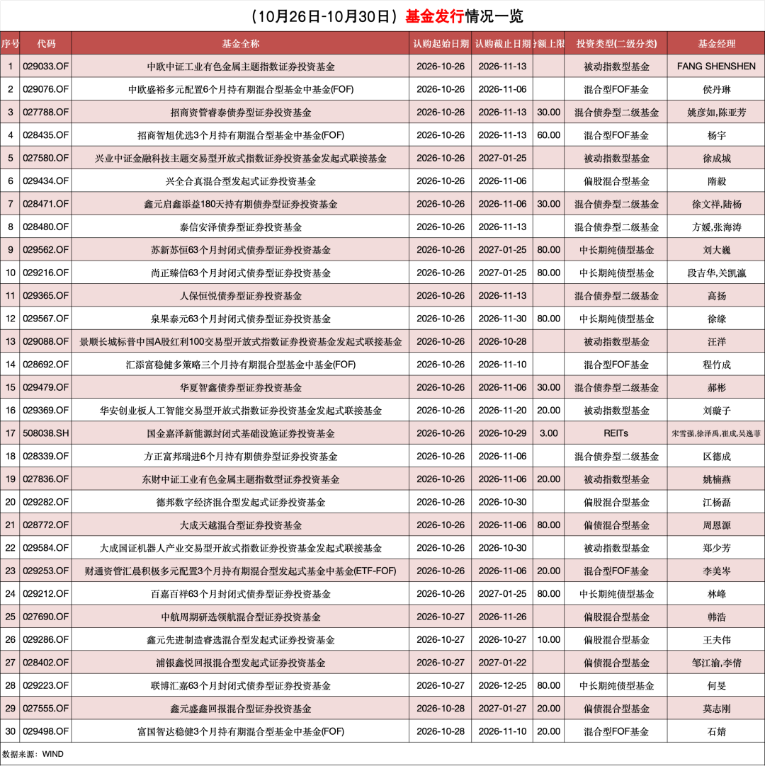 30只新基金，本周开售！