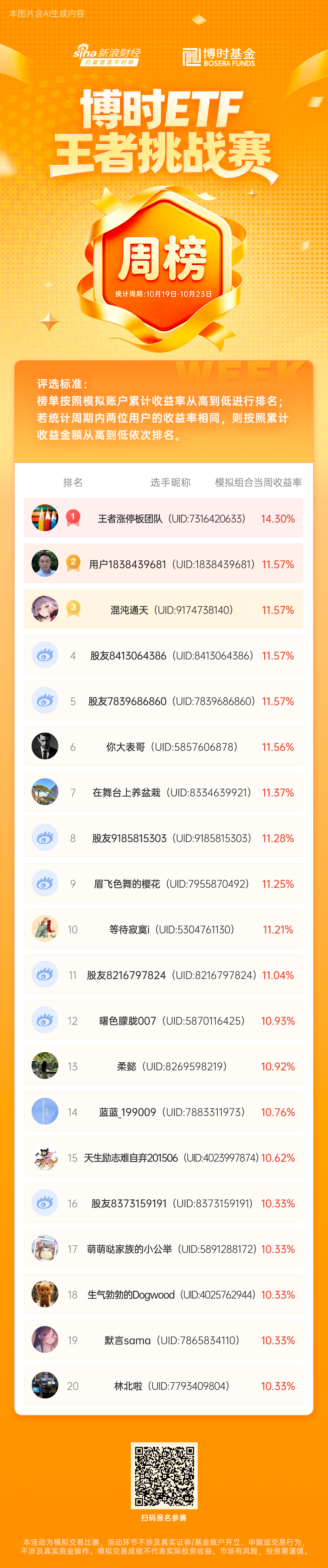 博时ETF王者挑战赛丨第九周周榜TOP20正式公布