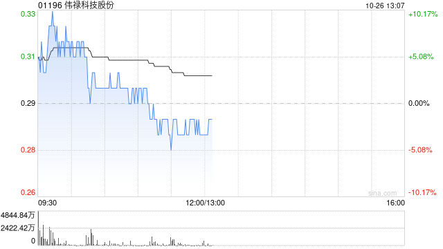 伟禄科技股份盘中涨超10% 以股份代号1196进行交易的股份仍符合港股通交易资格